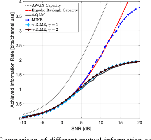 Figure 4 for Discriminative Mutual Information Estimation for the Design of Channel Capacity Driven Autoencoders