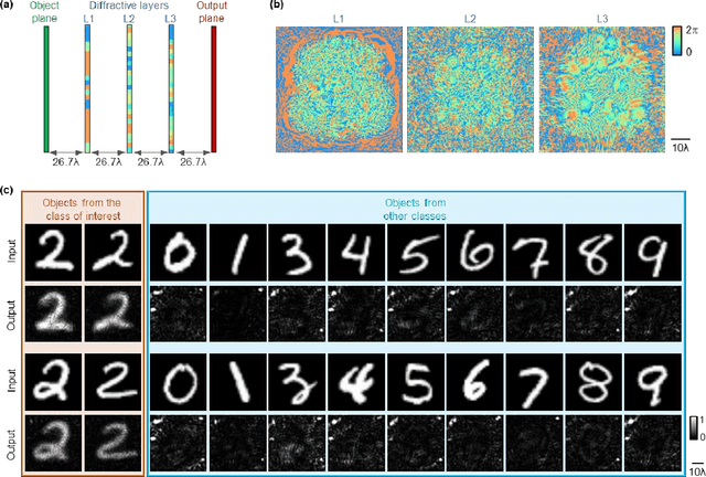 Figure 2 for To image, or not to image: Class-specific diffractive cameras with all-optical erasure of undesired objects