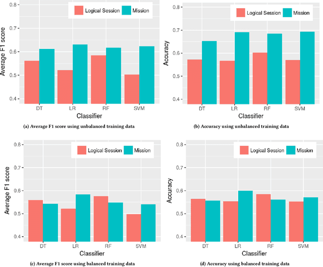 Figure 2 for Still Haven't Found What You're Looking For -- Detecting the Intent of Web Search Missions from User Interaction Features