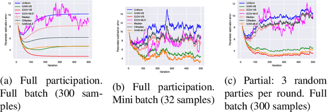Figure 1 for Probabilistic Inference for Learning from Untrusted Sources