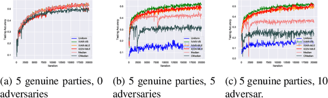 Figure 4 for Probabilistic Inference for Learning from Untrusted Sources