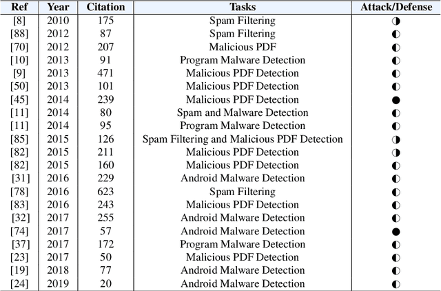 Figure 3 for Omni: Automated Ensemble with Unexpected Models against Adversarial Evasion Attack