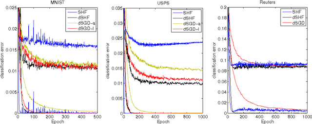 Figure 2 for Training Neural Networks with Stochastic Hessian-Free Optimization
