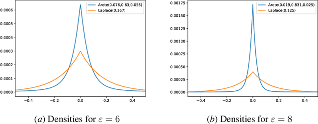 Figure 4 for Infinitely Divisible Noise in the Low Privacy Regime