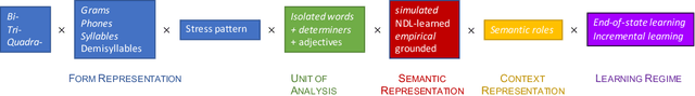 Figure 2 for Modeling morphology with Linear Discriminative Learning: considerations and design choices