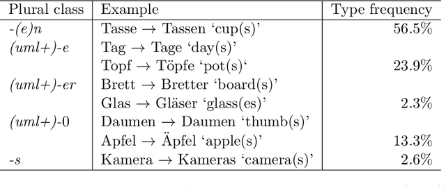 Figure 1 for Modeling morphology with Linear Discriminative Learning: considerations and design choices
