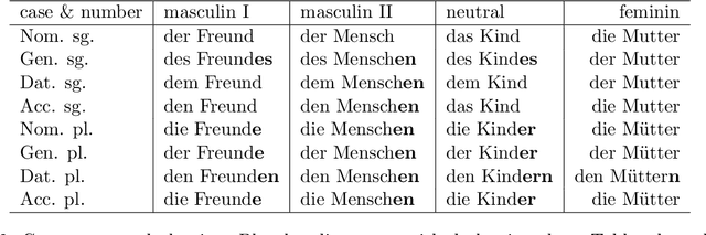 Figure 3 for Modeling morphology with Linear Discriminative Learning: considerations and design choices
