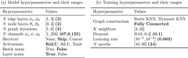 Figure 3 for Semi-Equivariant GNN Architectures for Jet Tagging