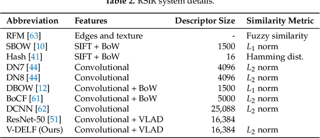 Figure 4 for Aggregated Deep Local Features for Remote Sensing Image Retrieval