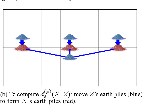 Figure 3 for Multiple Instance Learning with the Optimal Sub-Pattern Assignment Metric