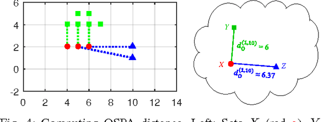 Figure 4 for Multiple Instance Learning with the Optimal Sub-Pattern Assignment Metric