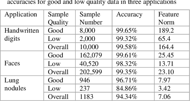 Figure 2 for Contraction Mapping of Feature Norms for Classifier Learning on the Data with Different Quality