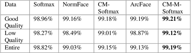 Figure 4 for Contraction Mapping of Feature Norms for Classifier Learning on the Data with Different Quality