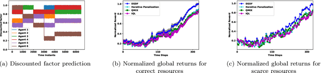 Figure 3 for DSDF: An approach to handle stochastic agents in collaborative multi-agent reinforcement learning