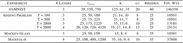 Figure 2 for DeepSITH: Efficient Learning via Decomposition of What and When Across Time Scales