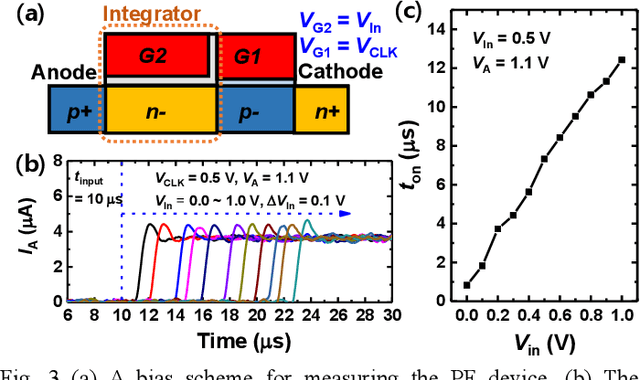 Figure 3 for Pulse-Width Modulation Neuron Implemented by Single Positive-Feedback Device