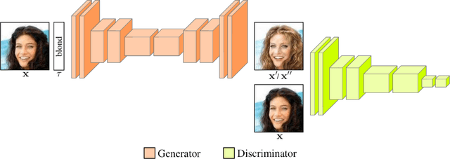 Figure 2 for Semi Few-Shot Attribute Translation