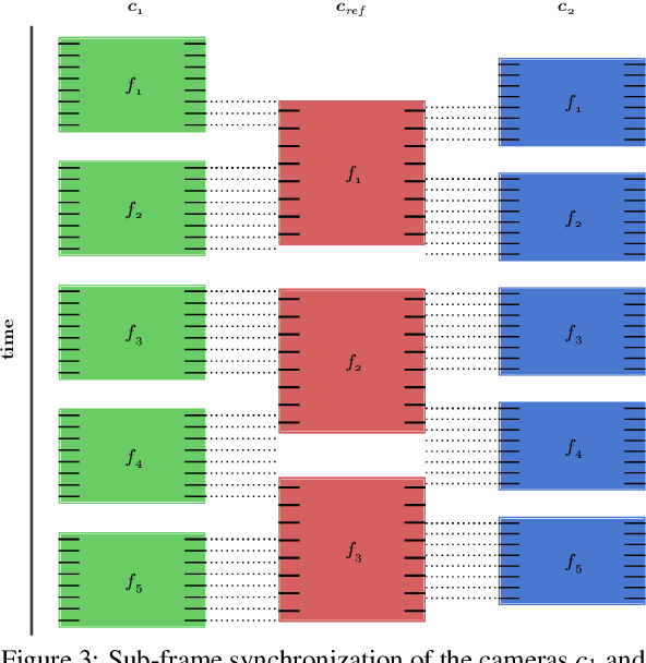 Figure 4 for Rolling Shutter Camera Synchronization with Sub-millisecond Accuracy