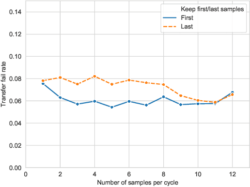 Figure 4 for Efficient and Transferable Adversarial Examples from Bayesian Neural Networks