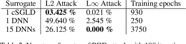 Figure 3 for Efficient and Transferable Adversarial Examples from Bayesian Neural Networks