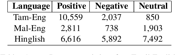 Figure 1 for Task-Specific Pre-Training and Cross Lingual Transfer for Code-Switched Data