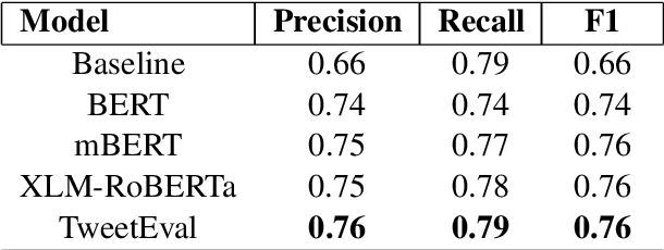 Figure 3 for Task-Specific Pre-Training and Cross Lingual Transfer for Code-Switched Data