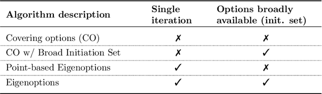 Figure 2 for Temporal Abstraction in Reinforcement Learning with the Successor Representation