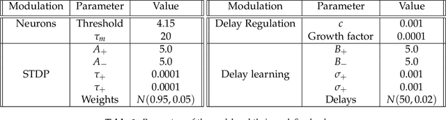 Figure 2 for Bio-plausible Unsupervised Delay Learning for Extracting Temporal Features in Spiking Neural Networks