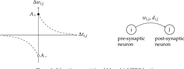 Figure 1 for Bio-plausible Unsupervised Delay Learning for Extracting Temporal Features in Spiking Neural Networks
