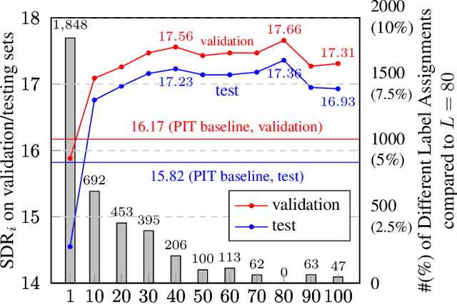 Figure 3 for Interrupted and cascaded permutation invariant training for speech separation