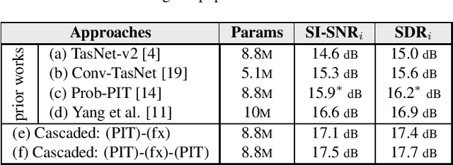 Figure 4 for Interrupted and cascaded permutation invariant training for speech separation