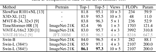 Figure 4 for Video Swin Transformer
