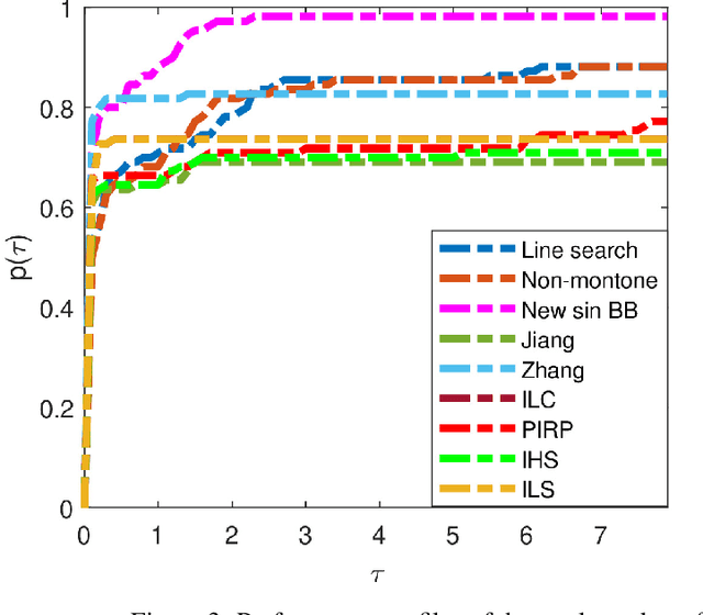Figure 4 for Barzilai and Borwein conjugate gradient method equipped with a non-monotone line search technique and its application on non-negative matrix factorization