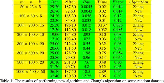Figure 2 for Barzilai and Borwein conjugate gradient method equipped with a non-monotone line search technique and its application on non-negative matrix factorization