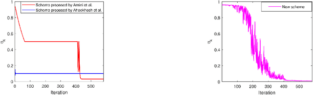 Figure 1 for Barzilai and Borwein conjugate gradient method equipped with a non-monotone line search technique and its application on non-negative matrix factorization