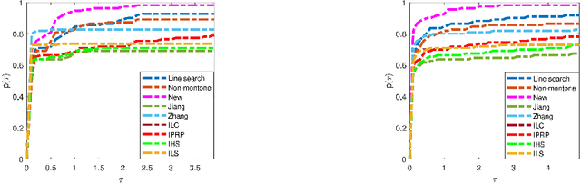 Figure 3 for Barzilai and Borwein conjugate gradient method equipped with a non-monotone line search technique and its application on non-negative matrix factorization