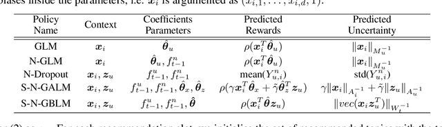 Figure 2 for Two-Stage Neural Contextual Bandits for Personalised News Recommendation