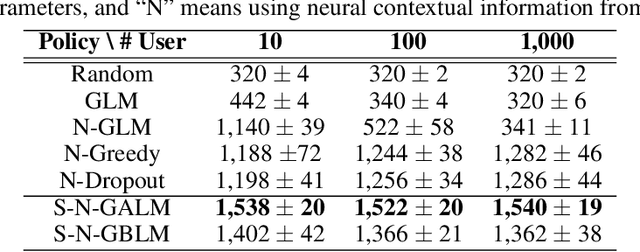 Figure 3 for Two-Stage Neural Contextual Bandits for Personalised News Recommendation