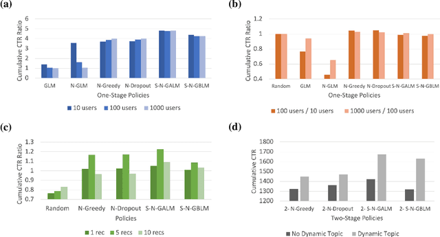 Figure 4 for Two-Stage Neural Contextual Bandits for Personalised News Recommendation