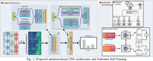 Figure 1 for Privacy-preserving Speech Emotion Recognition through Semi-Supervised Federated Learning