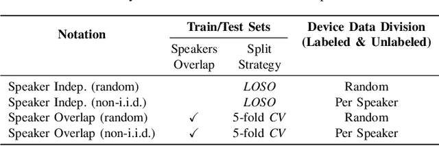 Figure 3 for Privacy-preserving Speech Emotion Recognition through Semi-Supervised Federated Learning