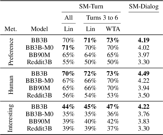 Figure 4 for Human Evaluation of Conversations is an Open Problem: comparing the sensitivity of various methods for evaluating dialogue agents