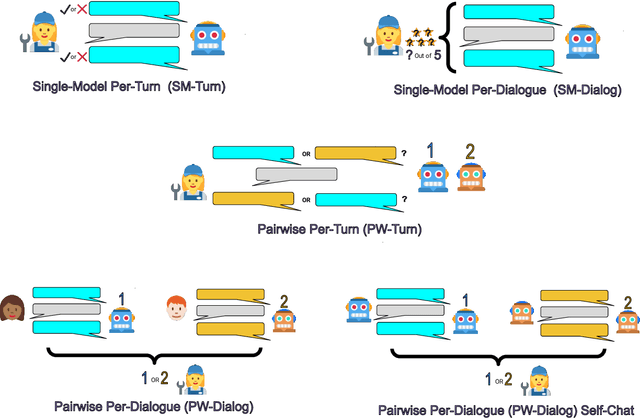 Figure 1 for Human Evaluation of Conversations is an Open Problem: comparing the sensitivity of various methods for evaluating dialogue agents