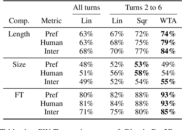 Figure 2 for Human Evaluation of Conversations is an Open Problem: comparing the sensitivity of various methods for evaluating dialogue agents