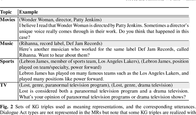 Figure 3 for Jurassic is  All You Need: Few-Shot Meaning-to-Text Generation for Open-Domain Dialogue