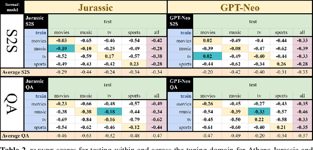 Figure 4 for Jurassic is  All You Need: Few-Shot Meaning-to-Text Generation for Open-Domain Dialogue