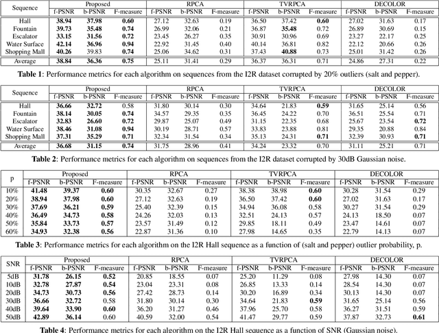 Figure 2 for Augmented Robust PCA For Foreground-Background Separation on Noisy, Moving Camera Video