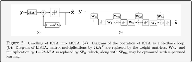 Figure 2 for Deep Unrolled Recovery in Sparse Biological Imaging