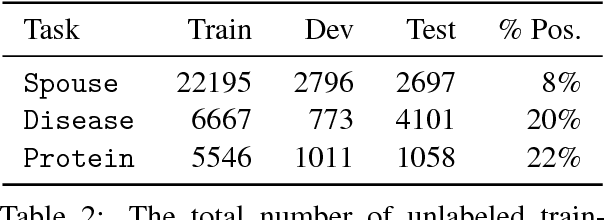 Figure 4 for Training Classifiers with Natural Language Explanations