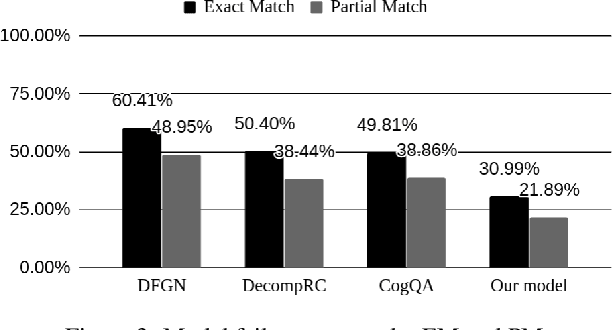 Figure 4 for Do Multi-Hop Question Answering Systems Know How to Answer the Single-Hop Sub-Questions?